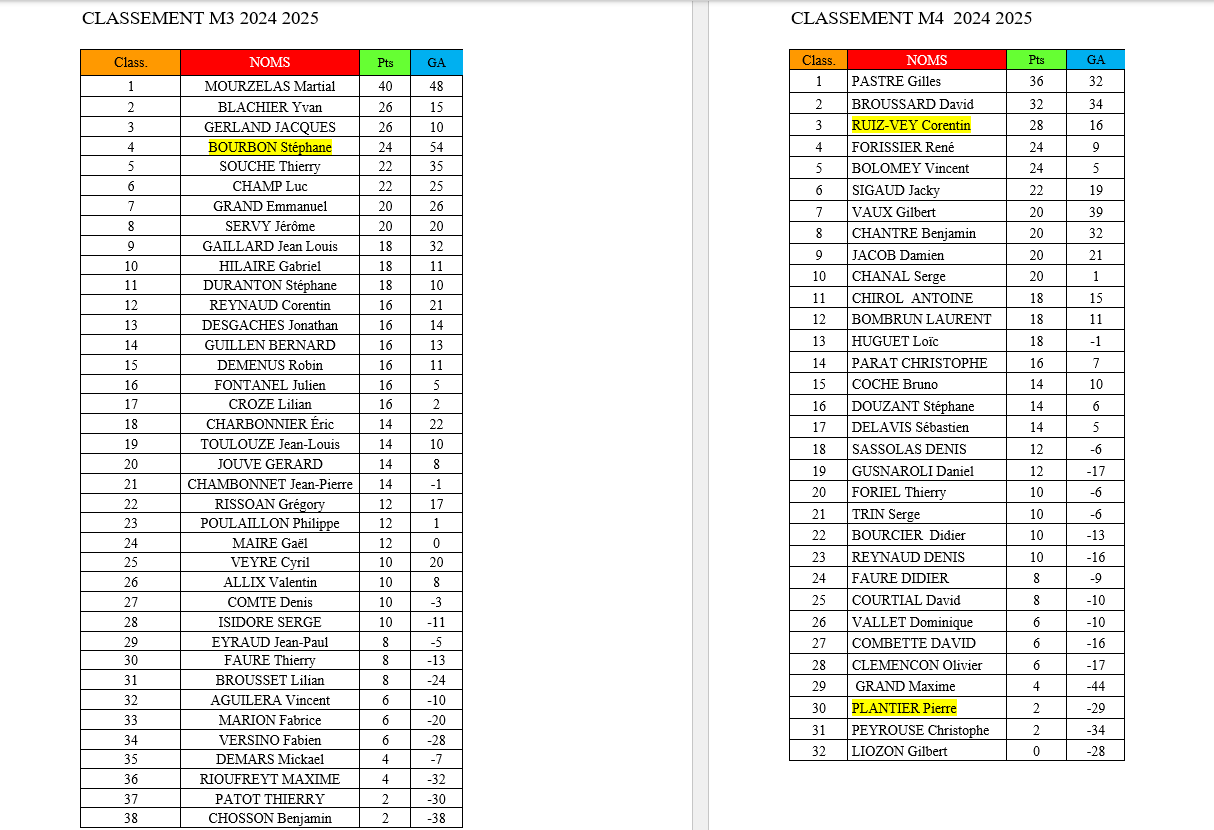 Classement de nos 3 équipes après la 2ème journée des concours qualificatifs