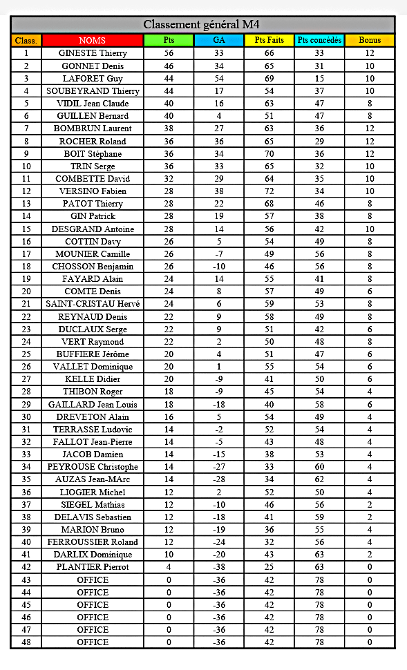 Classement de nos 2 équipes après la 2ème journée des concours qualificatifs