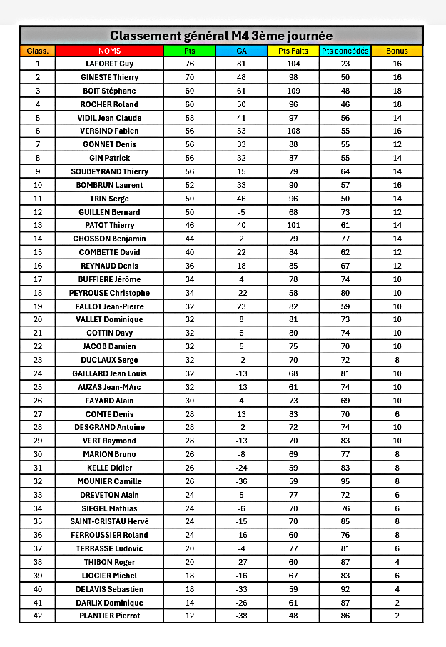 Classement de nos 2 équipes après la 3ème journée des concours qualificatifs
