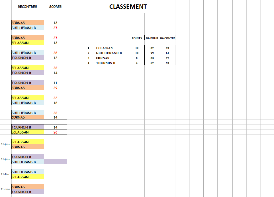 Classement provisoire du championnat des A.S. 3/4 2025/2026