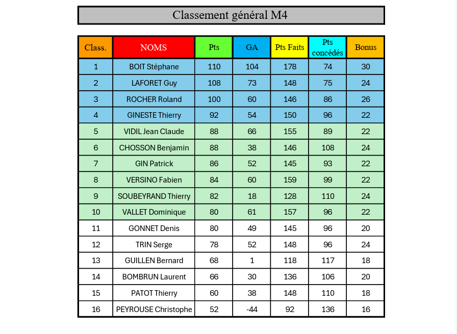 Classement final des concours qualificatifs 2025/2026 M4