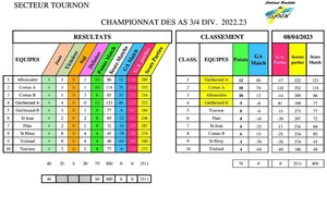 CLASSEMENT FINAL DU CHAMPIONNAT DES A.S 3/4 2022/2023