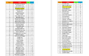 Classement de nos 3 équipes après la 2ème journée des concours qualificatifs