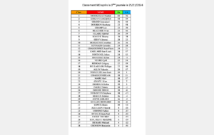 Classement de nos 3 équipes après la 3ème journée des concours qualificatifs