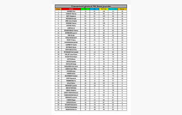 Classement de nos 2 équipes après la 3ème journée des concours qualificatifs