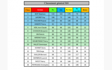 Classement final des concours qualificatifs 2025/2026 M4