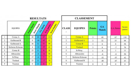 Classement après la première journée des A.S 2021/2022