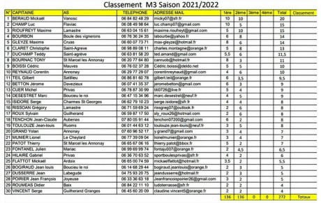 Classement concours qualificatifs 3 ème Division après la deuxième journée