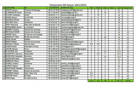 Classement concours qualificatifs 4 ème Division après la troisième journée