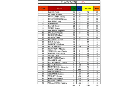 Concours Qualificatifs M3 et M4, les classements après la deuxième journée ......