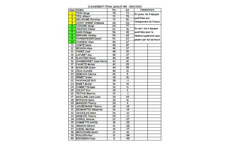 Classement Final Qualificatifs  CDF M4 2022/2023