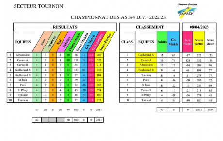 CLASSEMENT FINAL DU CHAMPIONNAT DES A.S 3/4 2022/2023