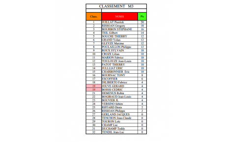 Classement des Qualificatifs M3 après la 1ère journée