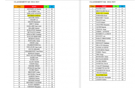 Classement de nos 3 équipes après la 2ème journée des concours qualificatifs