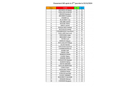 Classement de nos 3 équipes après la 3ème journée des concours qualificatifs