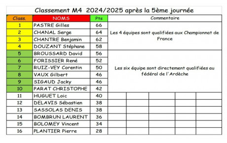 Classement final des concours qualificatifs 2024/2025  M3/M4