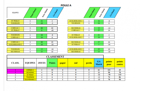 Classement du championnat des A.S. 2024/2025