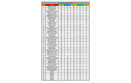 Classement de nos 2 équipes après la 2ème journée des concours qualificatifs