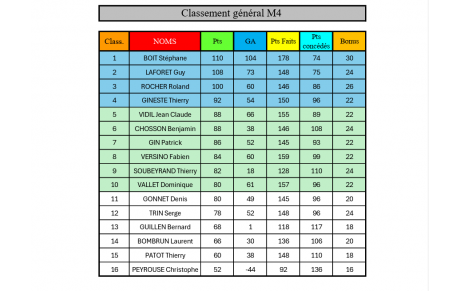 Classement final des concours qualificatifs 2025/2026 M4